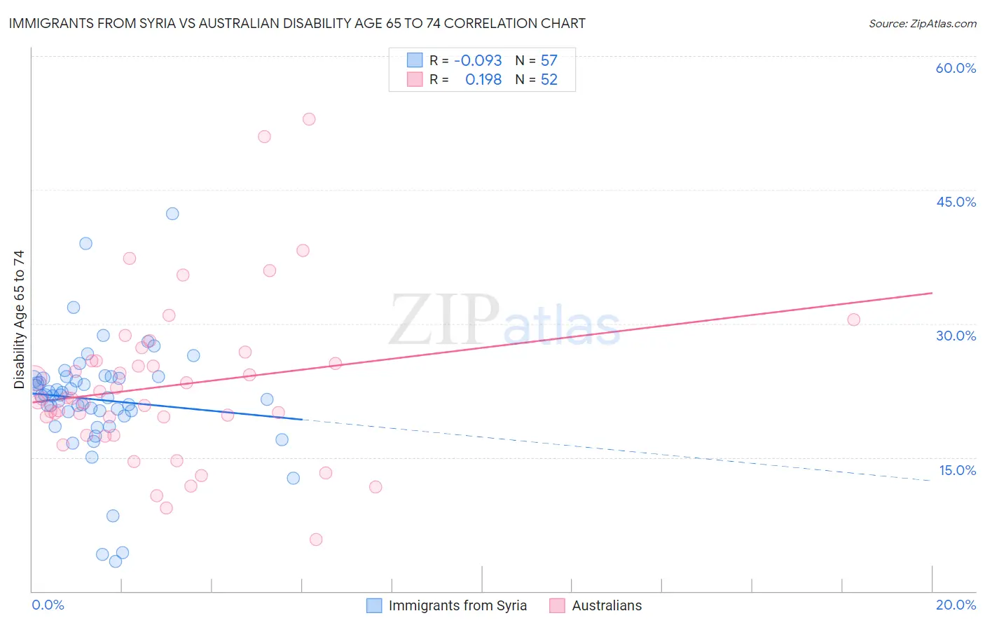 Immigrants from Syria vs Australian Disability Age 65 to 74