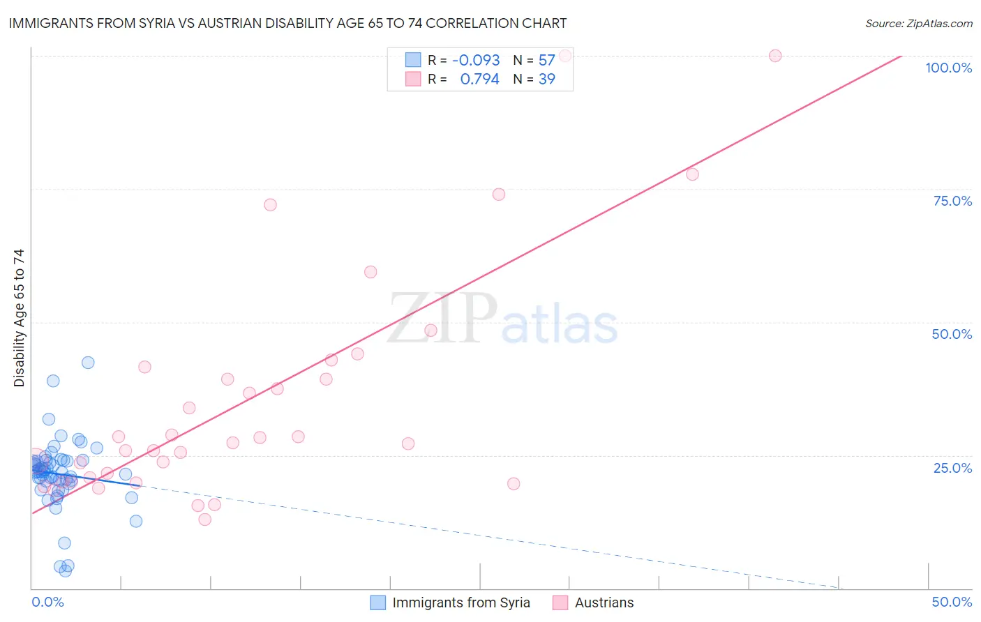 Immigrants from Syria vs Austrian Disability Age 65 to 74