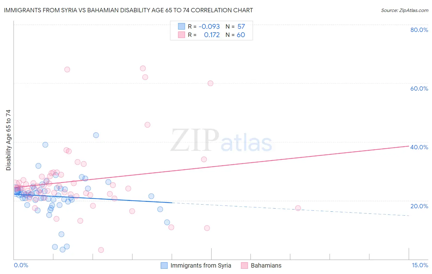 Immigrants from Syria vs Bahamian Disability Age 65 to 74