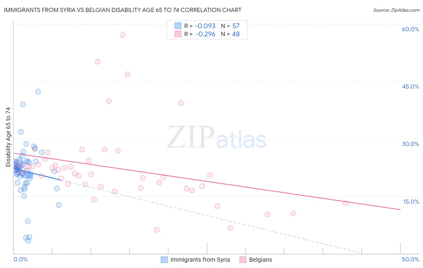 Immigrants from Syria vs Belgian Disability Age 65 to 74