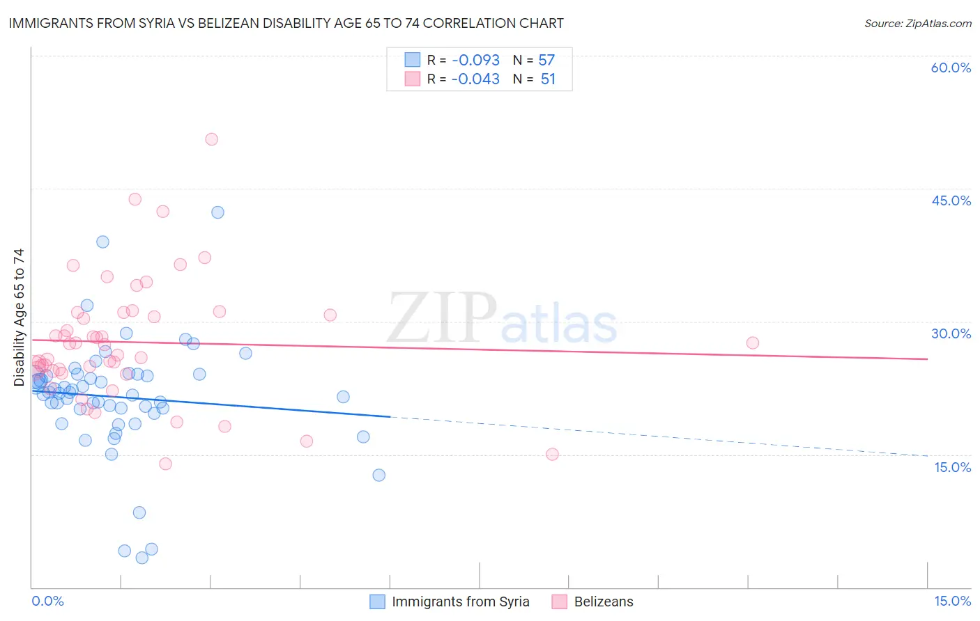 Immigrants from Syria vs Belizean Disability Age 65 to 74