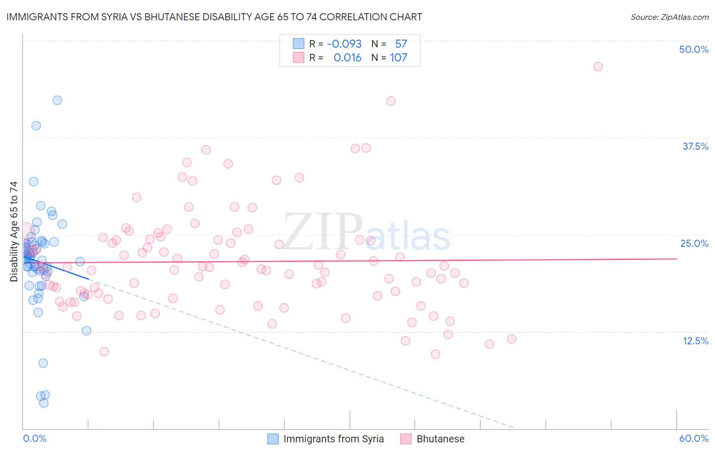 Immigrants from Syria vs Bhutanese Disability Age 65 to 74
