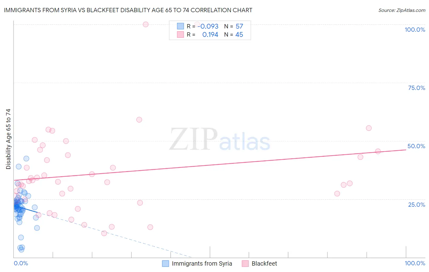 Immigrants from Syria vs Blackfeet Disability Age 65 to 74