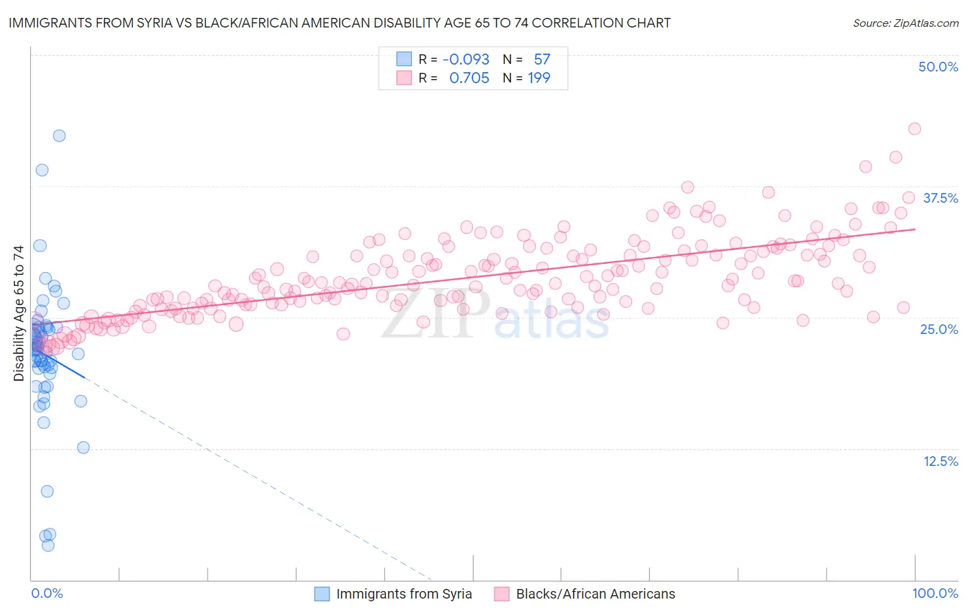 Immigrants from Syria vs Black/African American Disability Age 65 to 74