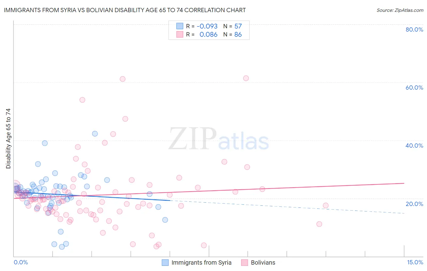 Immigrants from Syria vs Bolivian Disability Age 65 to 74