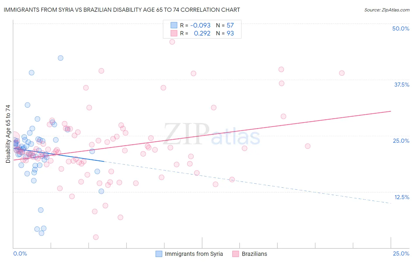 Immigrants from Syria vs Brazilian Disability Age 65 to 74