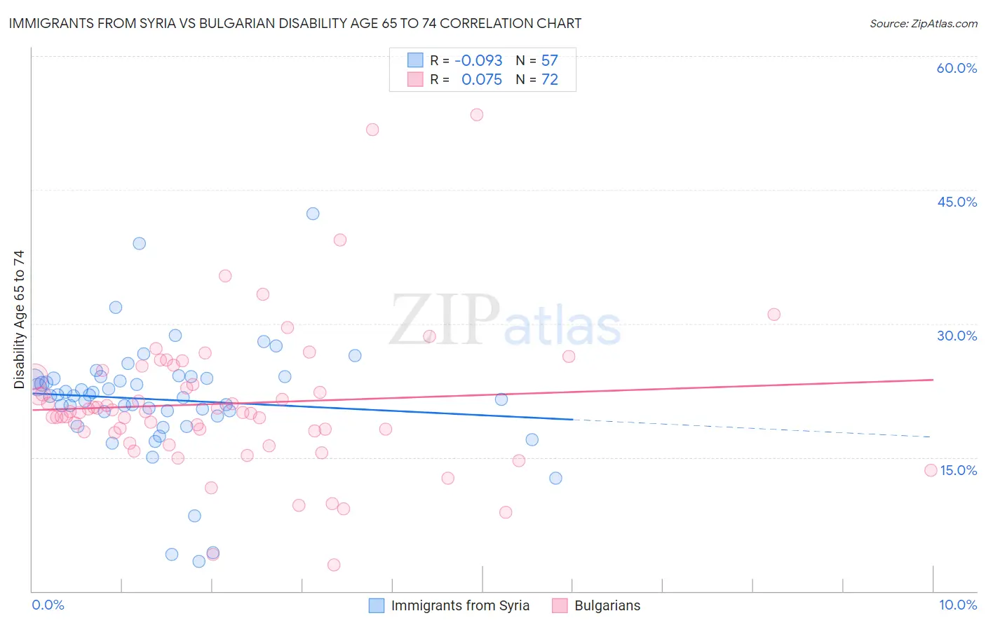 Immigrants from Syria vs Bulgarian Disability Age 65 to 74