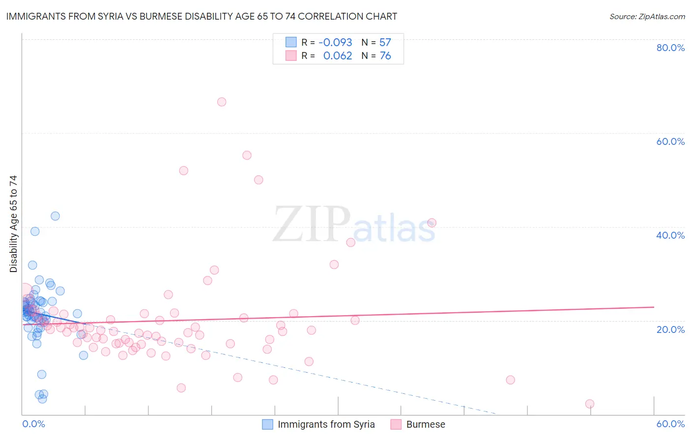 Immigrants from Syria vs Burmese Disability Age 65 to 74