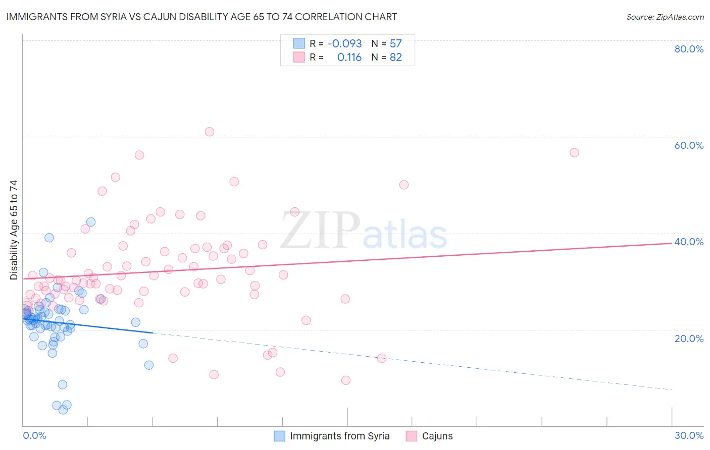 Immigrants from Syria vs Cajun Disability Age 65 to 74