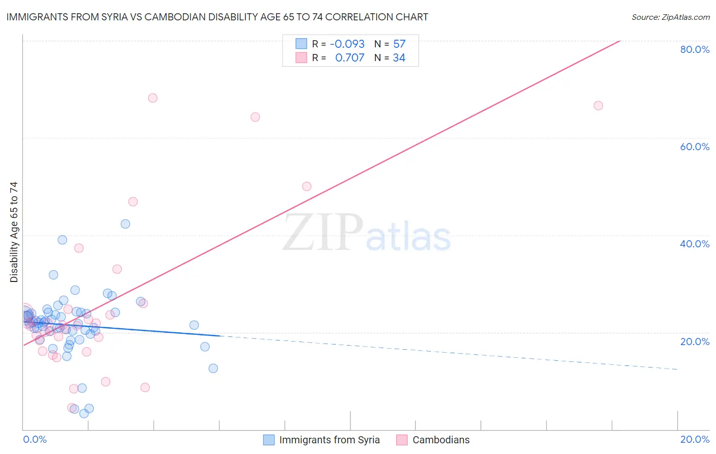 Immigrants from Syria vs Cambodian Disability Age 65 to 74