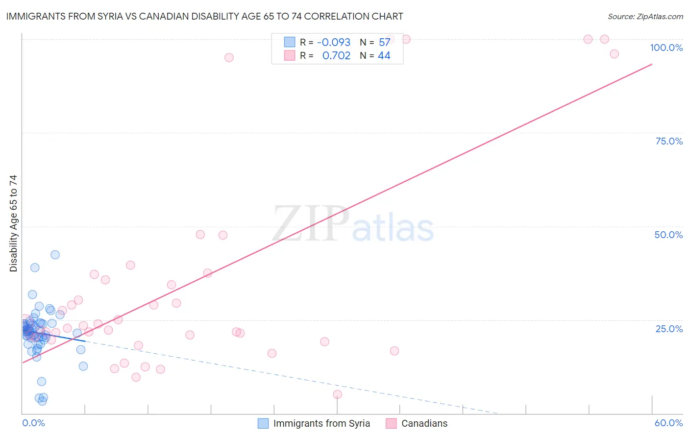 Immigrants from Syria vs Canadian Disability Age 65 to 74