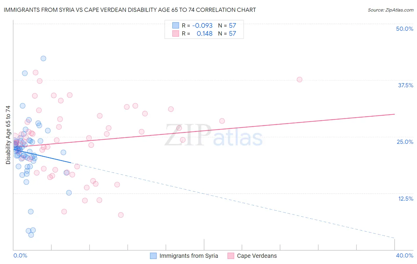 Immigrants from Syria vs Cape Verdean Disability Age 65 to 74