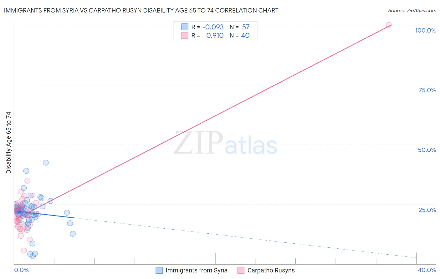 Immigrants from Syria vs Carpatho Rusyn Disability Age 65 to 74