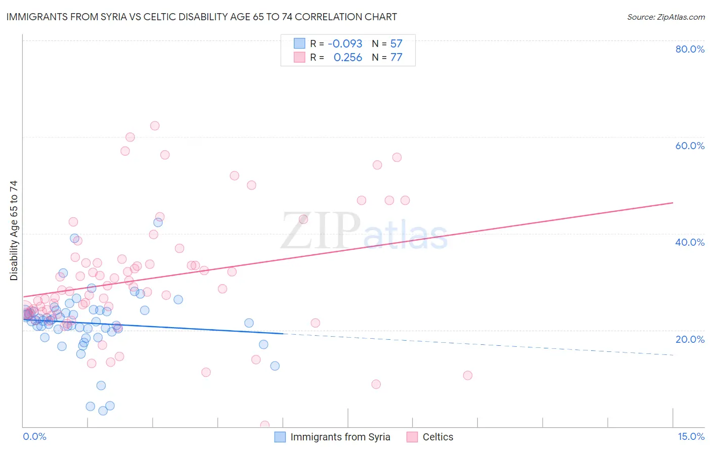 Immigrants from Syria vs Celtic Disability Age 65 to 74