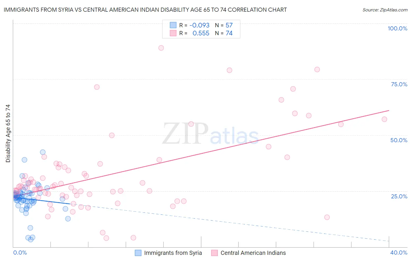 Immigrants from Syria vs Central American Indian Disability Age 65 to 74