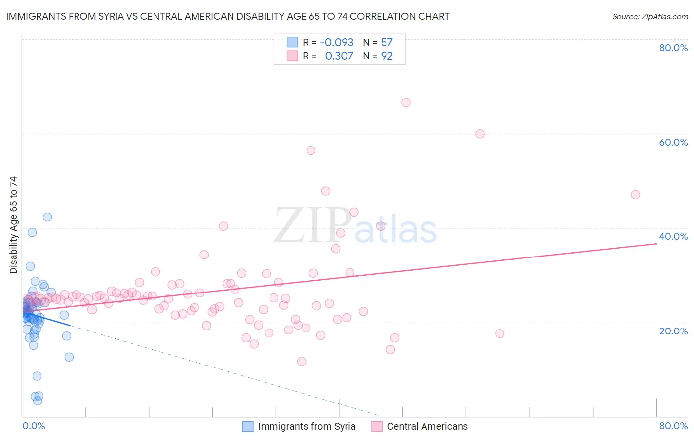 Immigrants from Syria vs Central American Disability Age 65 to 74