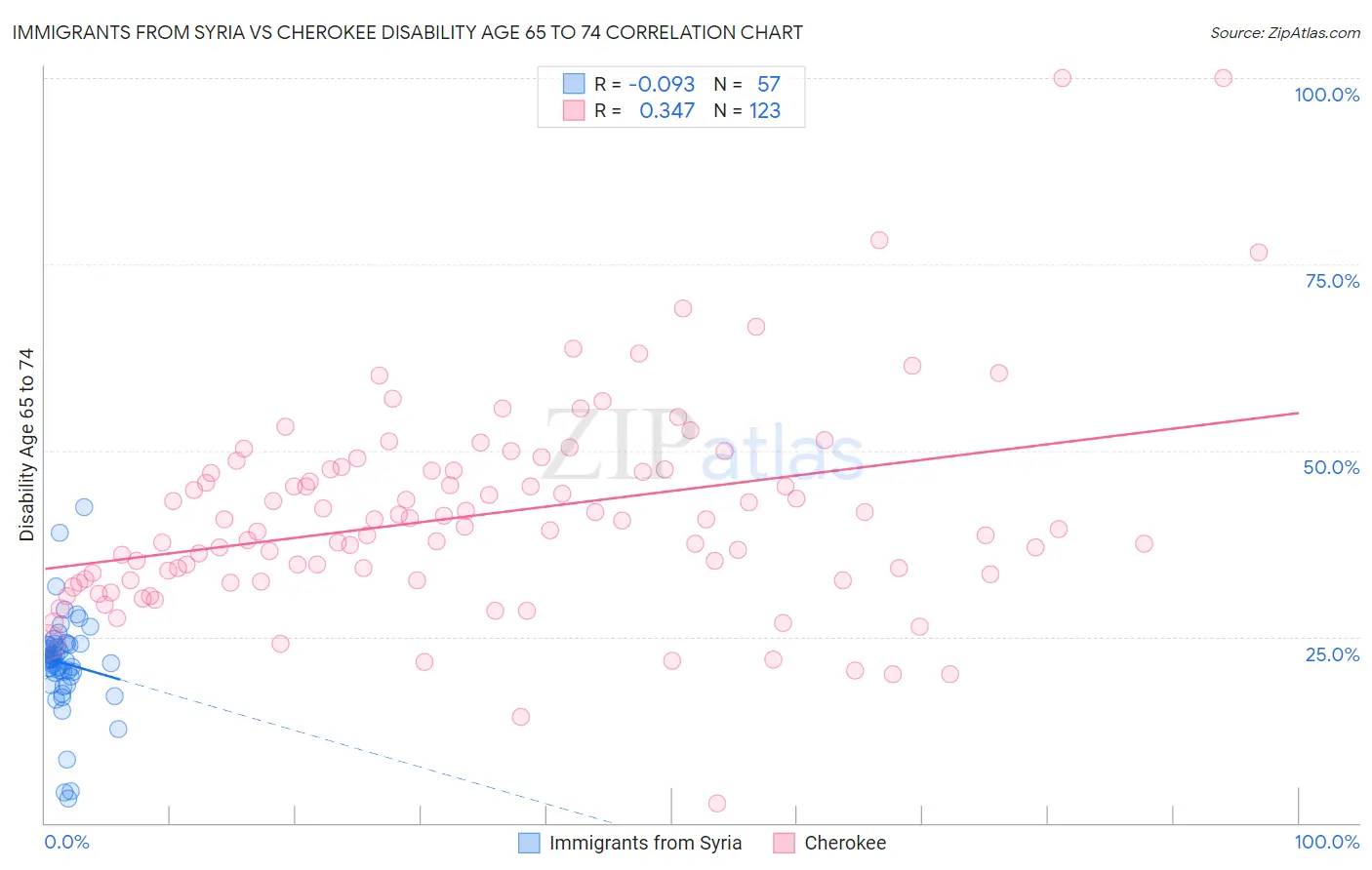 Immigrants from Syria vs Cherokee Disability Age 65 to 74