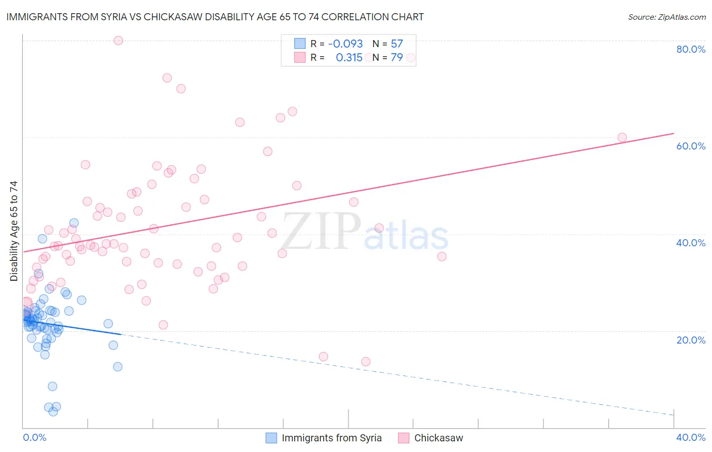 Immigrants from Syria vs Chickasaw Disability Age 65 to 74