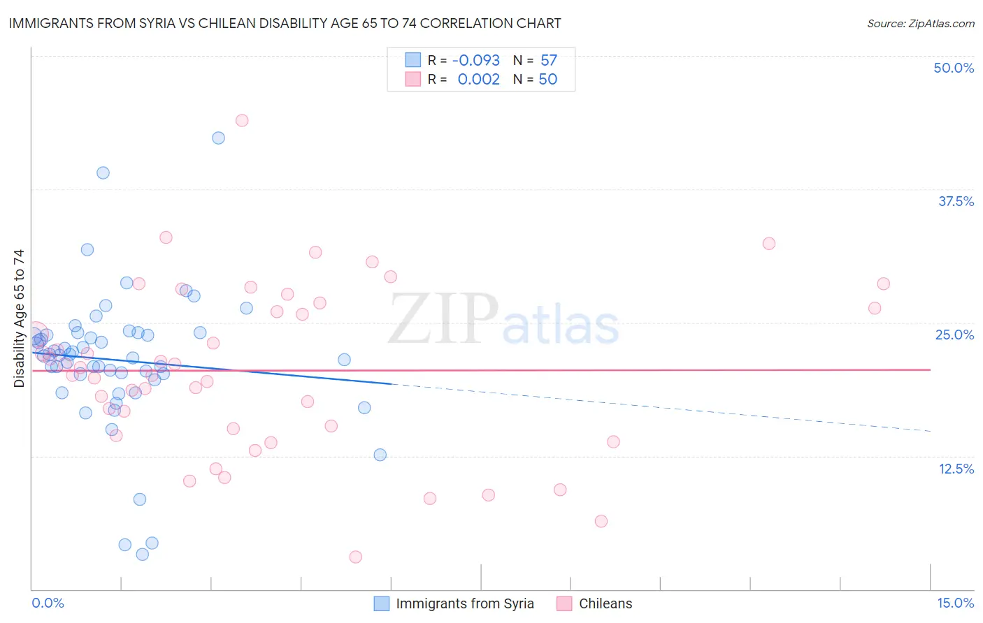 Immigrants from Syria vs Chilean Disability Age 65 to 74