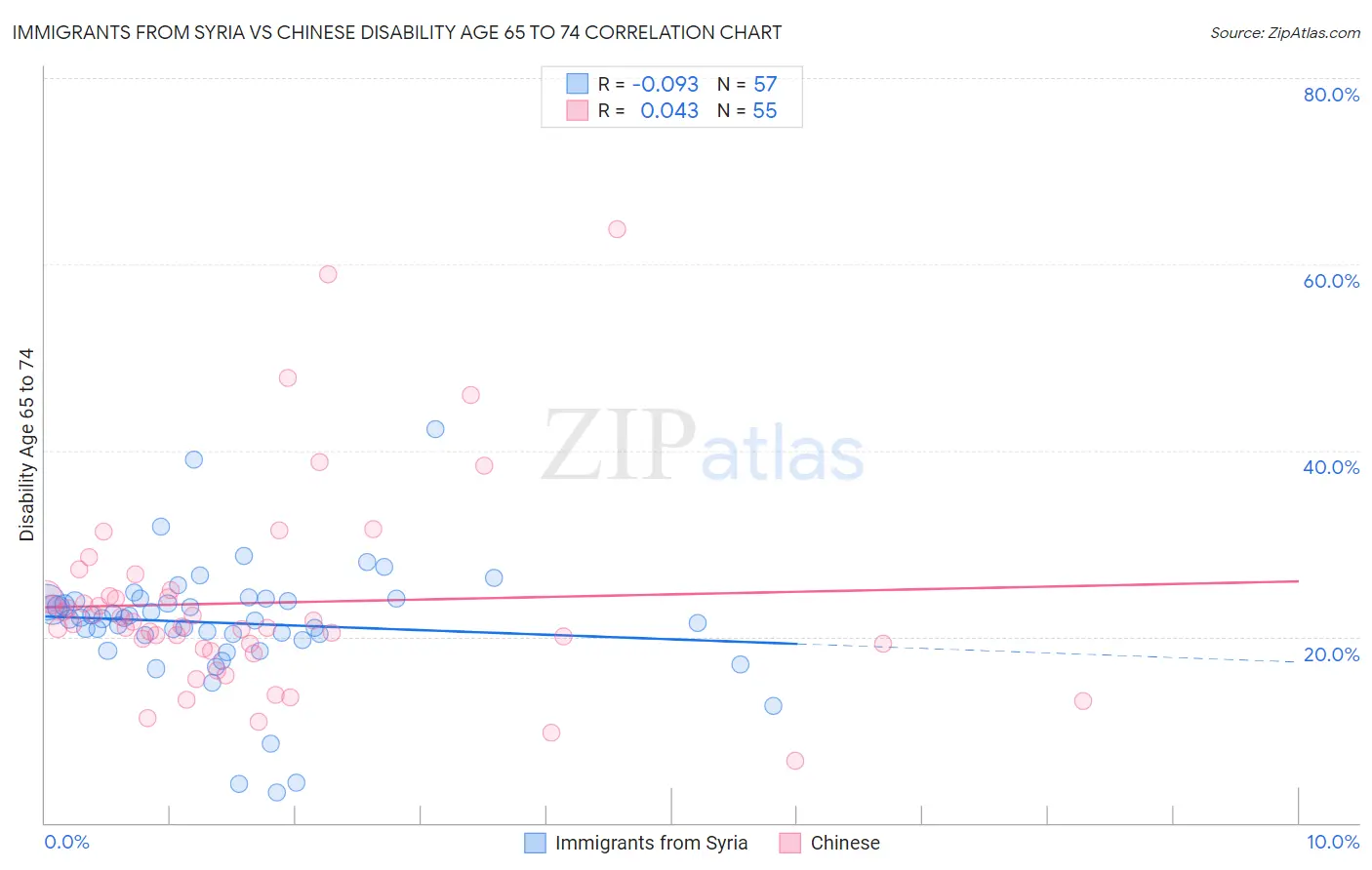 Immigrants from Syria vs Chinese Disability Age 65 to 74