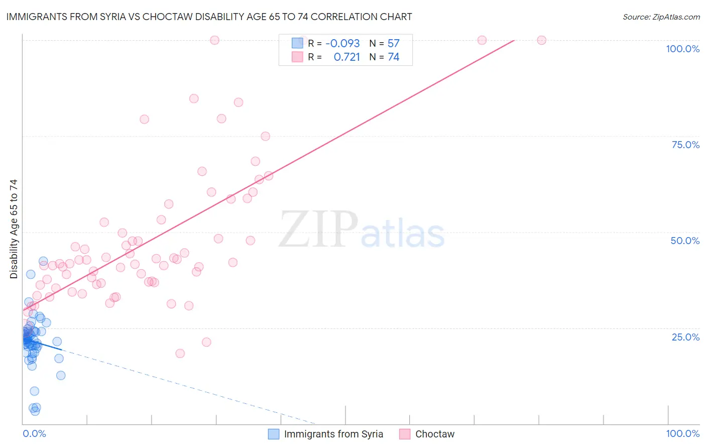 Immigrants from Syria vs Choctaw Disability Age 65 to 74