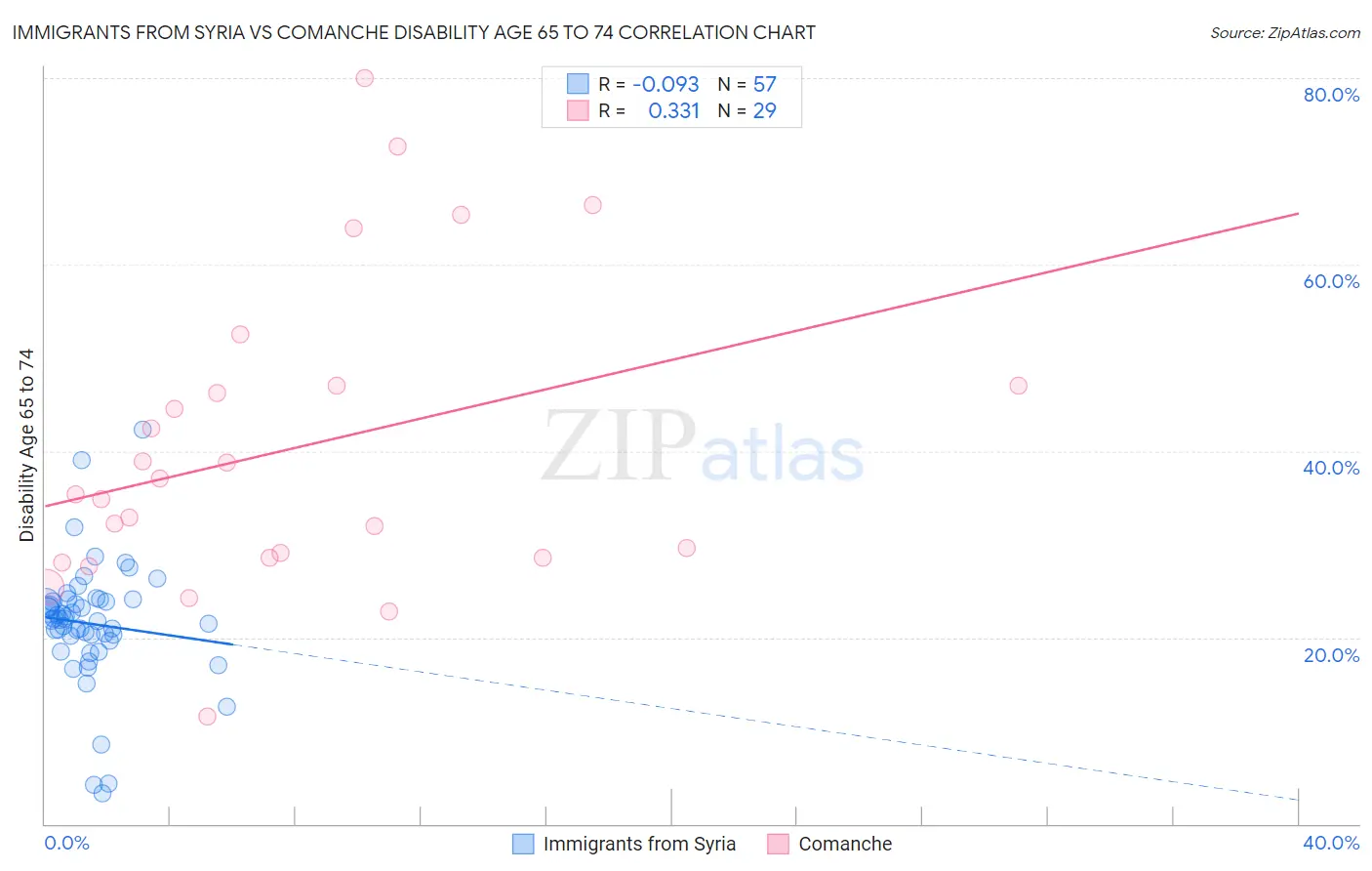 Immigrants from Syria vs Comanche Disability Age 65 to 74