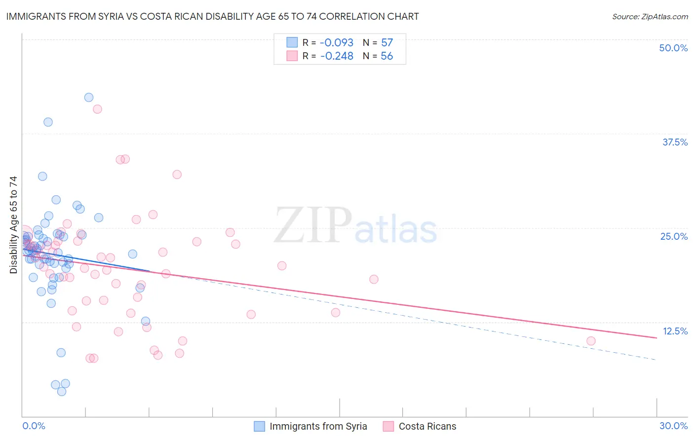 Immigrants from Syria vs Costa Rican Disability Age 65 to 74