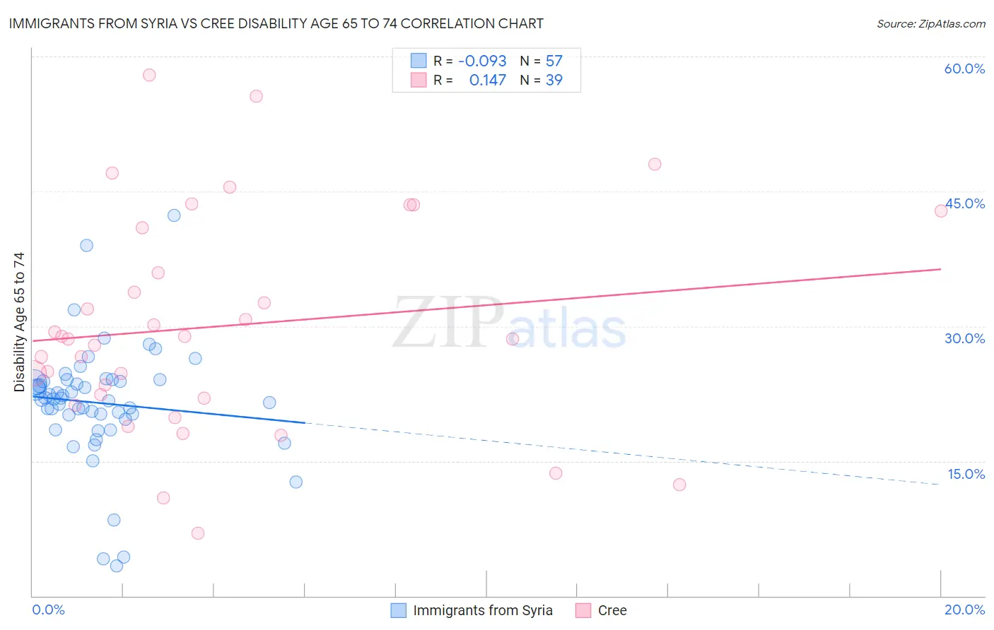 Immigrants from Syria vs Cree Disability Age 65 to 74