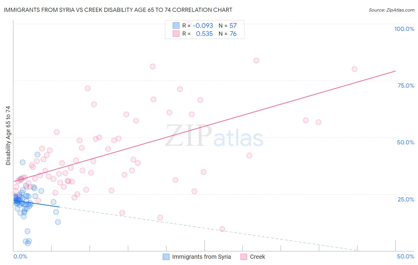 Immigrants from Syria vs Creek Disability Age 65 to 74