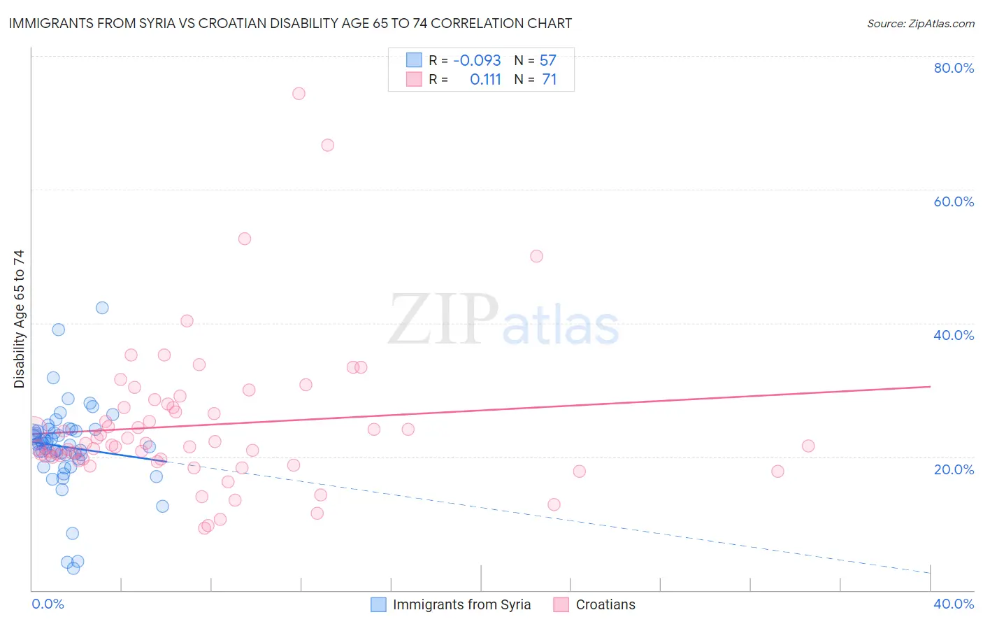 Immigrants from Syria vs Croatian Disability Age 65 to 74