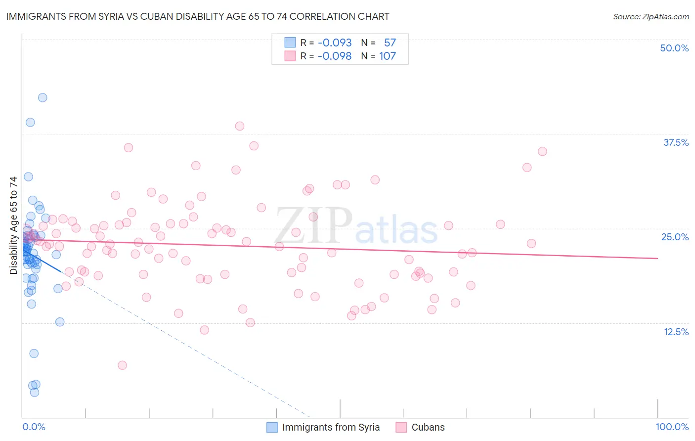Immigrants from Syria vs Cuban Disability Age 65 to 74