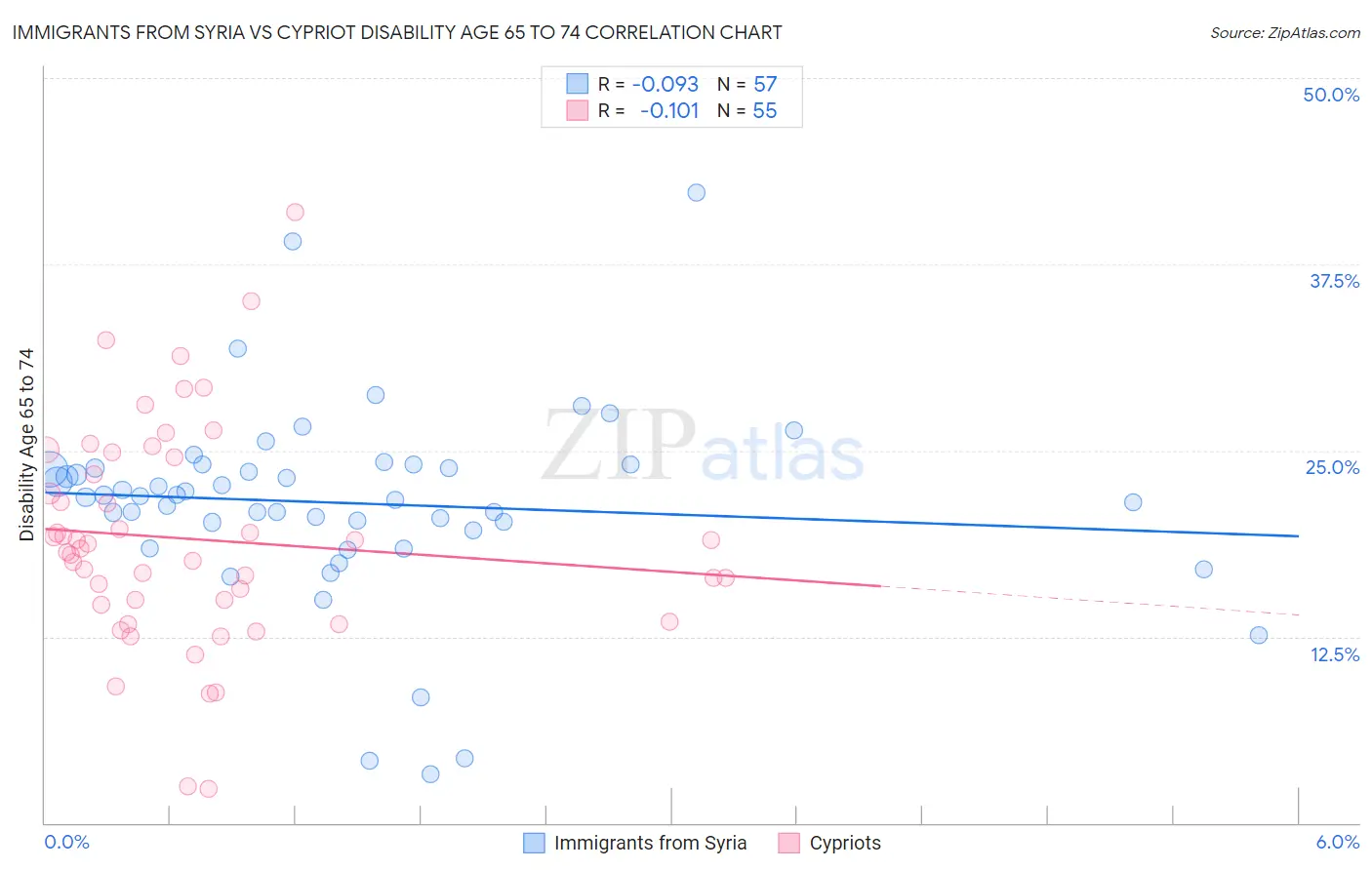 Immigrants from Syria vs Cypriot Disability Age 65 to 74