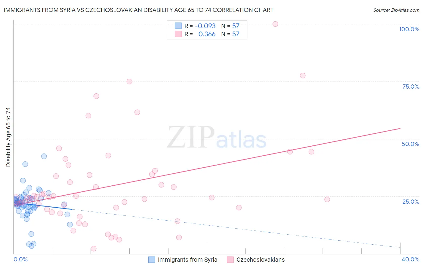 Immigrants from Syria vs Czechoslovakian Disability Age 65 to 74