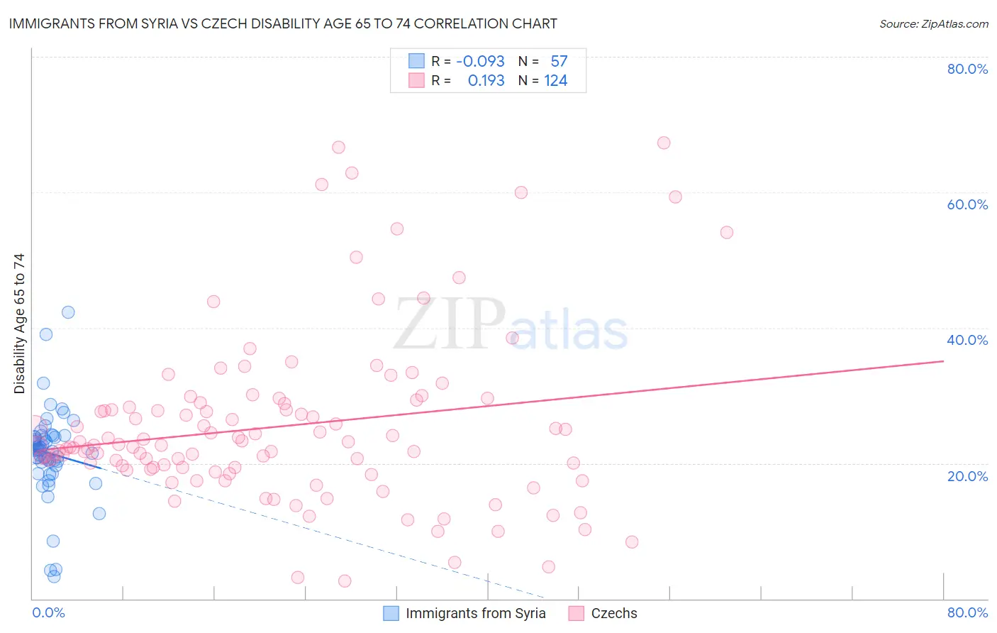 Immigrants from Syria vs Czech Disability Age 65 to 74