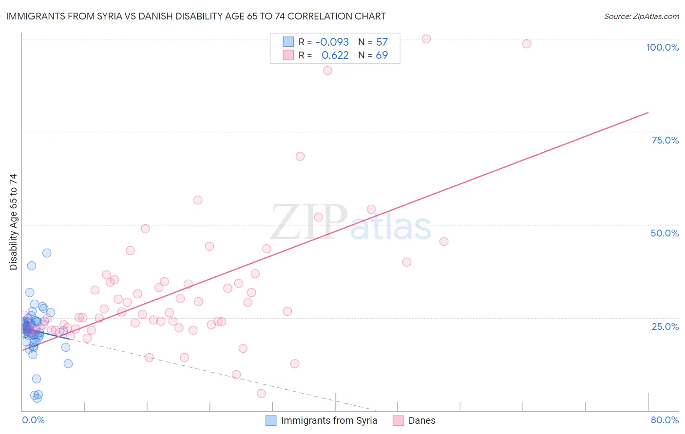 Immigrants from Syria vs Danish Disability Age 65 to 74