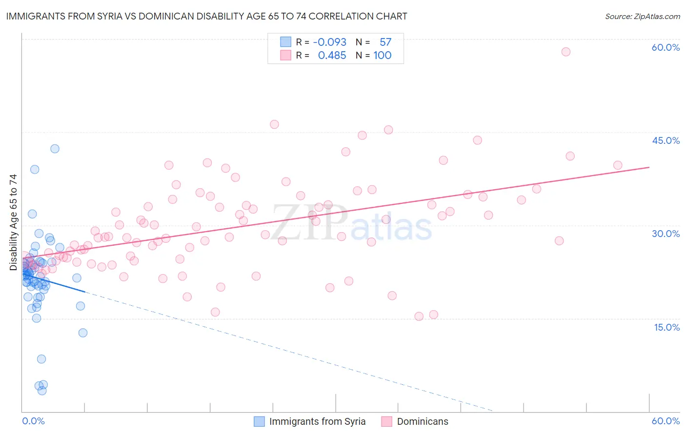 Immigrants from Syria vs Dominican Disability Age 65 to 74