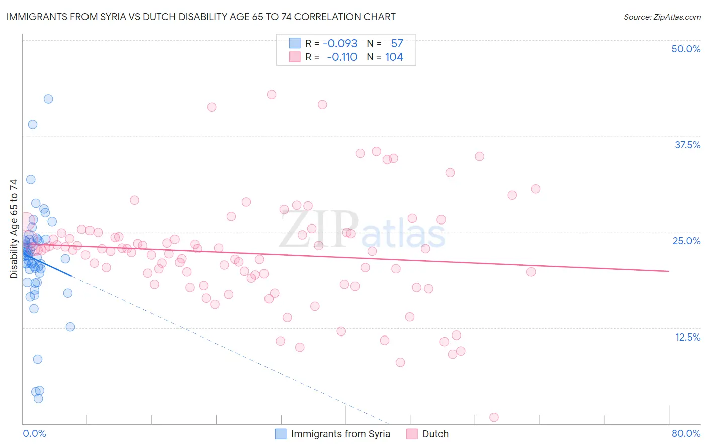 Immigrants from Syria vs Dutch Disability Age 65 to 74