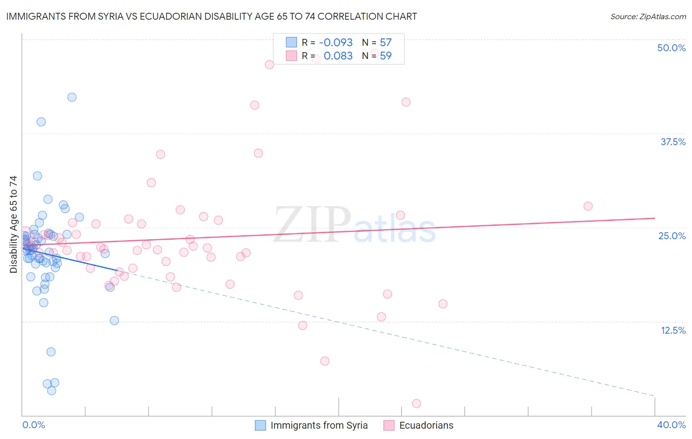 Immigrants from Syria vs Ecuadorian Disability Age 65 to 74