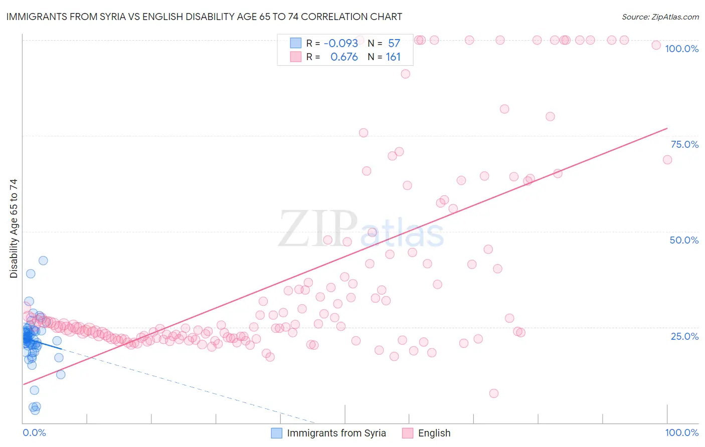 Immigrants from Syria vs English Disability Age 65 to 74