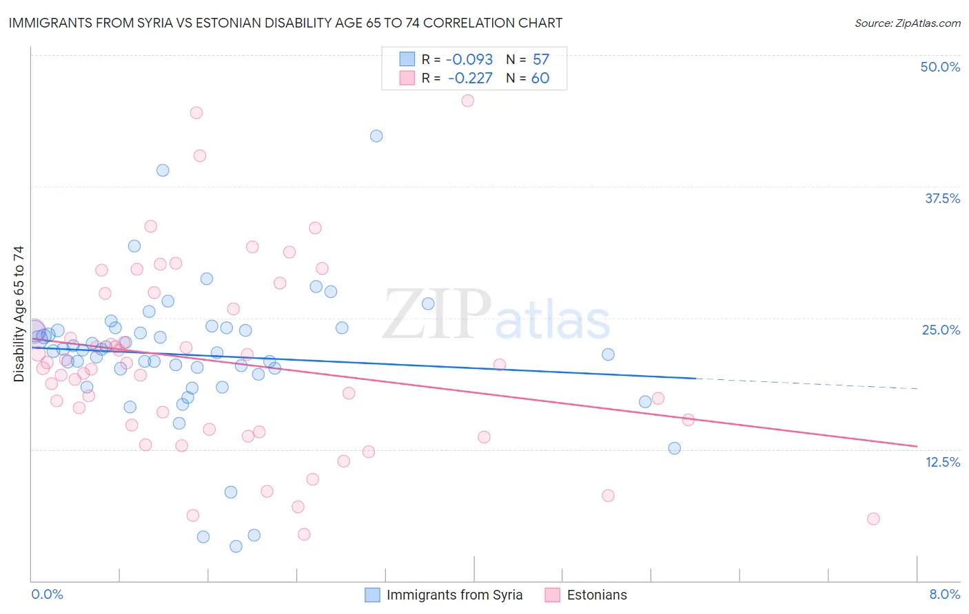 Immigrants from Syria vs Estonian Disability Age 65 to 74