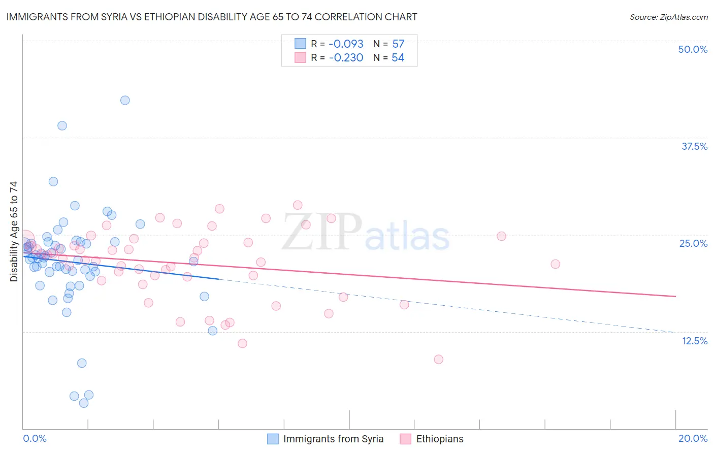 Immigrants from Syria vs Ethiopian Disability Age 65 to 74