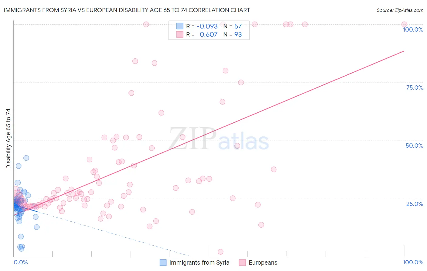 Immigrants from Syria vs European Disability Age 65 to 74