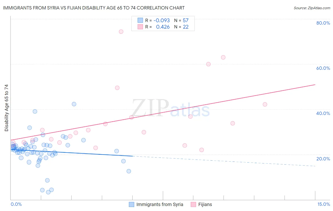 Immigrants from Syria vs Fijian Disability Age 65 to 74