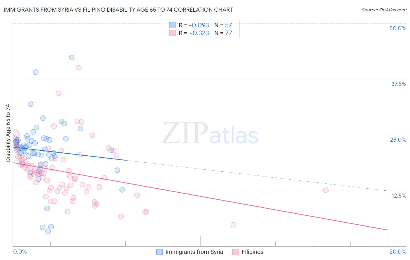 Immigrants from Syria vs Filipino Disability Age 65 to 74