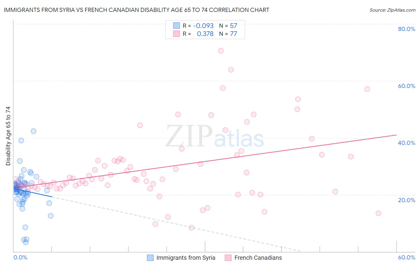 Immigrants from Syria vs French Canadian Disability Age 65 to 74