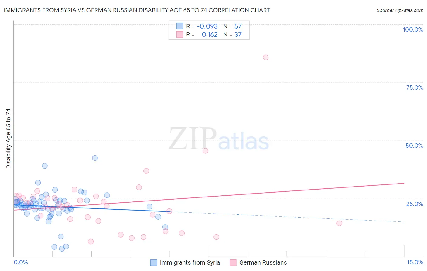Immigrants from Syria vs German Russian Disability Age 65 to 74
