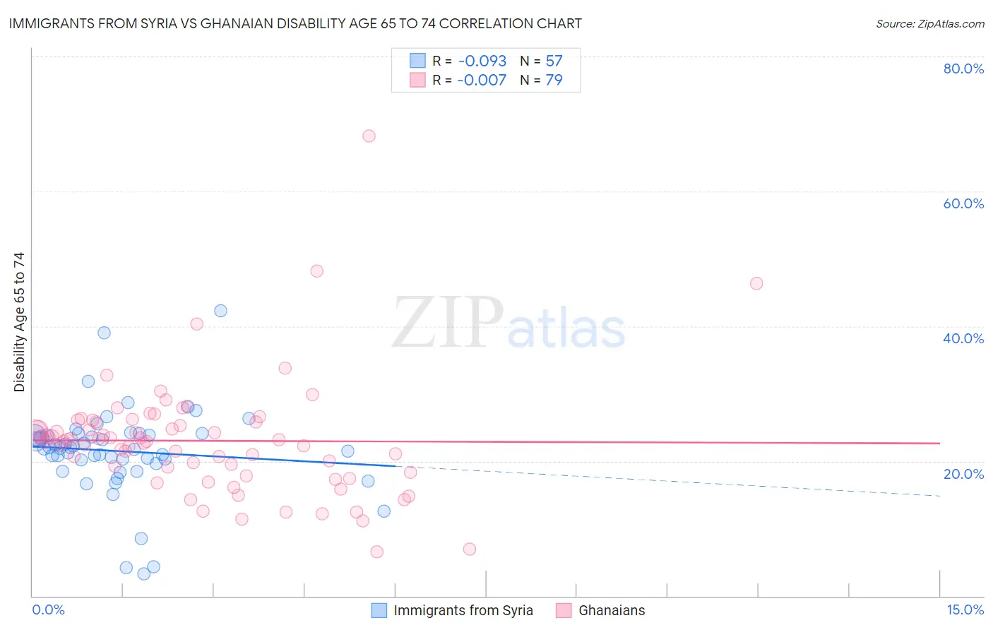 Immigrants from Syria vs Ghanaian Disability Age 65 to 74
