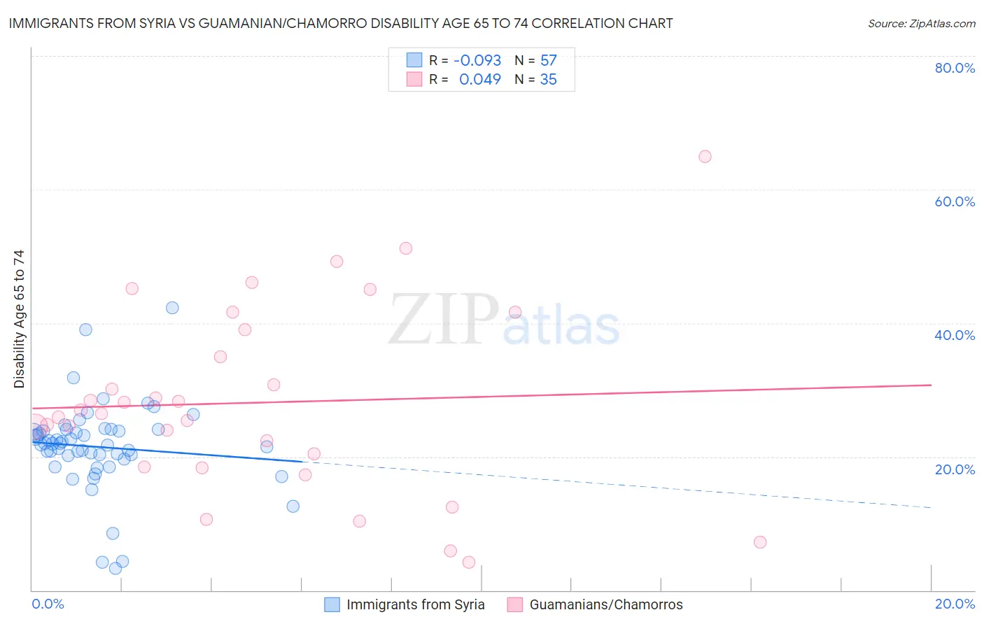 Immigrants from Syria vs Guamanian/Chamorro Disability Age 65 to 74