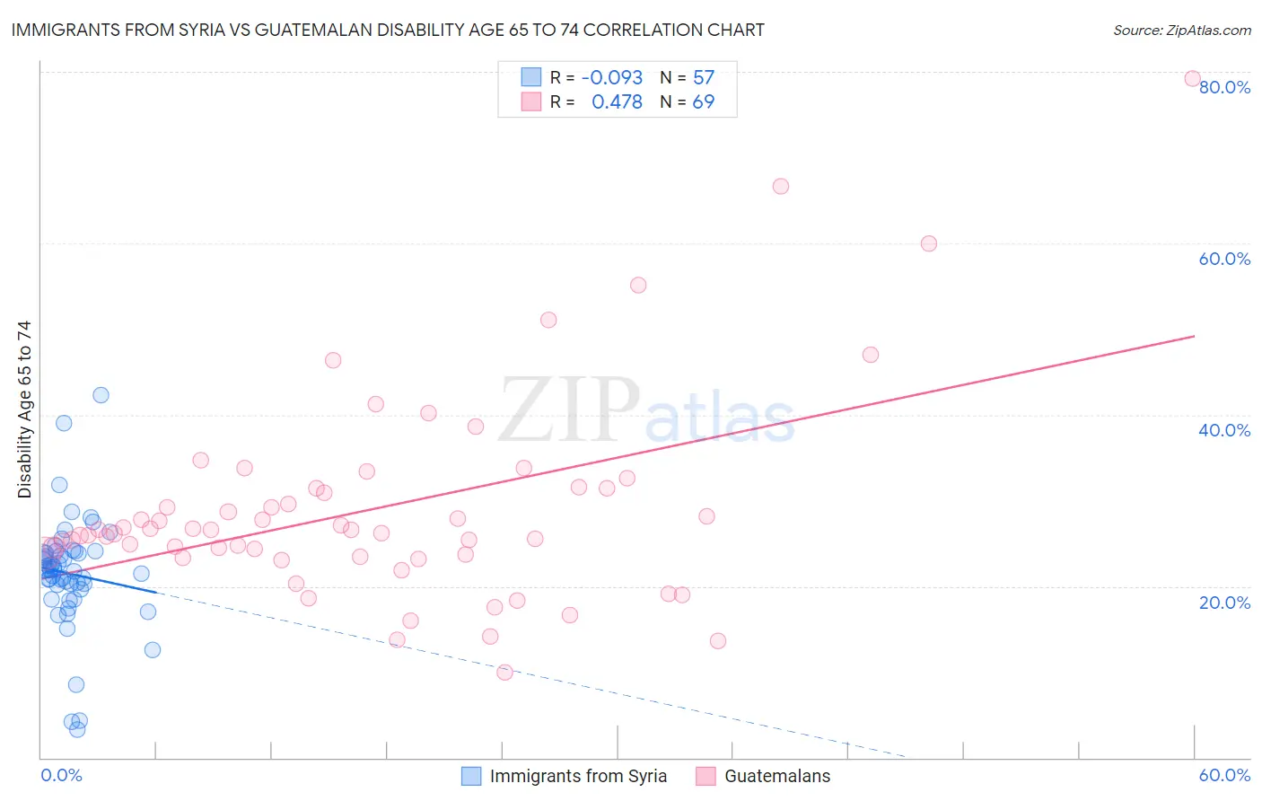 Immigrants from Syria vs Guatemalan Disability Age 65 to 74