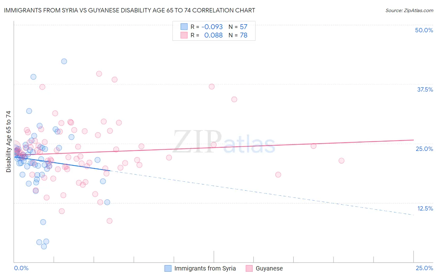 Immigrants from Syria vs Guyanese Disability Age 65 to 74